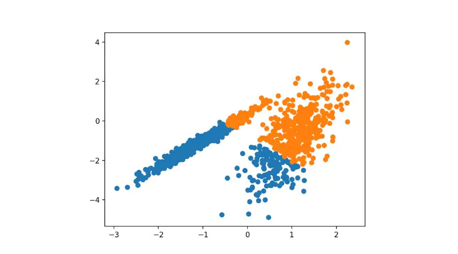 Popular Clustering Algorithms and Implementations in Python