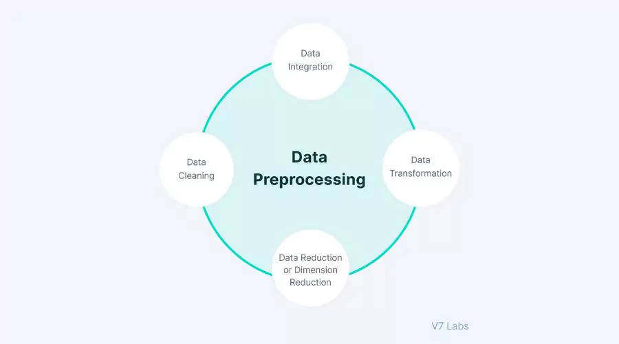 Preprocessing Data for Cluster Analysis