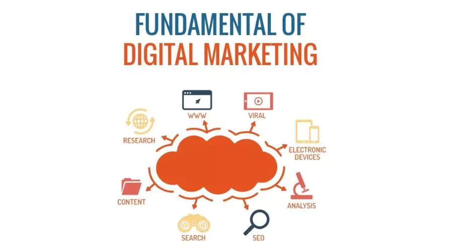 Understanding Digital Marketing Fundamentals